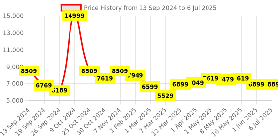 myntra.com The Better Home White & Grey Automatic Smart Sensor Dustbins With Lid 40 L the better home Price History Graph from 13 Sep 2024 to 6 Jul 2025