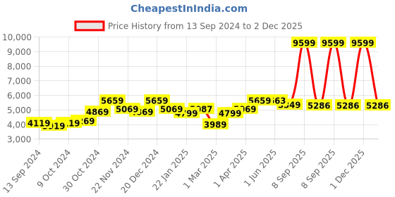myntra.com The Better Home White & Grey Automatic Stainless Steel Dustbins With Lid- 20 L the better home Price History Graph from 13 Sep 2024 to 1 Dec 2025