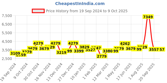 myntra.com The Better Home White & Grey Automatic  Waterproof Dustbins With Dual Lid - 15 L the better home Price History Graph from 19 Sep 2024 to 8 Oct 2025