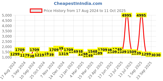 myntra.com The Better Home White & Grey Long Door Core the better home Price History Graph from 17 Aug 2024 to 10 Oct 2025