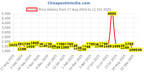 myntra.com The Better Home White & Orange Long Door Core the better home Price History Graph from 17 Aug 2024 to 11 Oct 2025