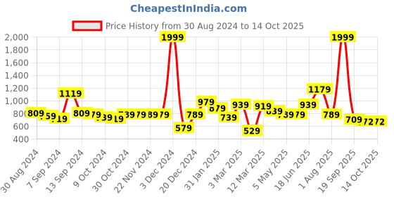 myntra.com The Better Home White & Peach Patchouli Fragrance Candle Jar the better home Price History Graph from 30 Aug 2024 to 13 Oct 2025