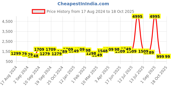 myntra.com The Better Home White & Purple Long Door Core the better home Price History Graph from 17 Aug 2024 to 17 Oct 2025