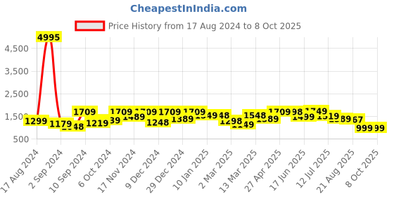 myntra.com The Better Home White & Purple Long Door Core the better home Price History Graph from 17 Aug 2024 to 8 Oct 2025