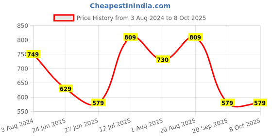 myntra.com The Better Home White Artificial Plant With Pot the better home Price History Graph from 3 Aug 2024 to 7 Oct 2025