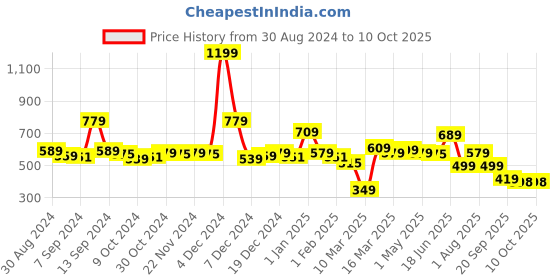 myntra.com The Better Home White Core Candle the better home Price History Graph from 30 Aug 2024 to 10 Oct 2025