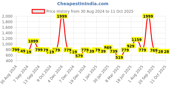 myntra.com The Better Home White Core Candle the better home Price History Graph from 30 Aug 2024 to 10 Oct 2025