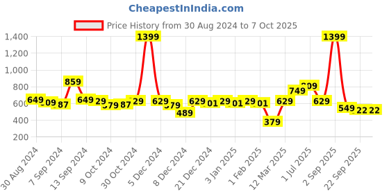 myntra.com The Better Home White Core Candle the better home Price History Graph from 30 Aug 2024 to 7 Oct 2025