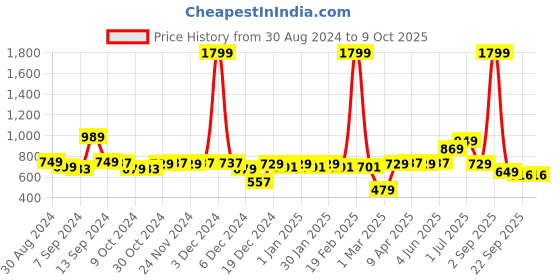 myntra.com The Better Home White Core Candle the better home Price History Graph from 30 Aug 2024 to 9 Oct 2025