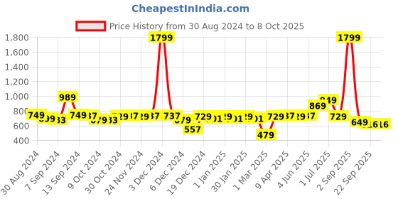 myntra.com The Better Home White Core Candle the better home Price History Graph from 30 Aug 2024 to 8 Oct 2025