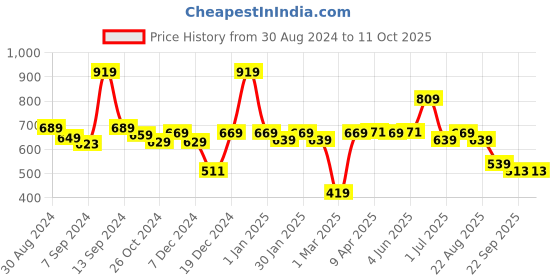 myntra.com The Better Home White Core Candle the better home Price History Graph from 30 Aug 2024 to 11 Oct 2025