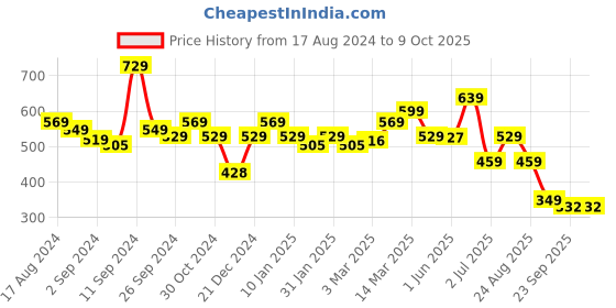myntra.com The Better Home White Core Candle the better home Price History Graph from 17 Aug 2024 to 9 Oct 2025