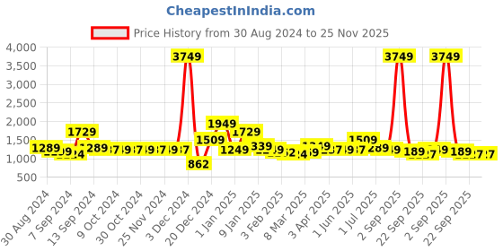 myntra.com The Better Home White Core Candle the better home Price History Graph from 30 Aug 2024 to 24 Nov 2025