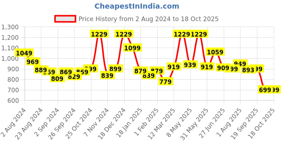 myntra.com The Better Home White Printed Multi-Utility Storage Basket Organisers the better home Price History Graph from 2 Aug 2024 to 17 Oct 2025