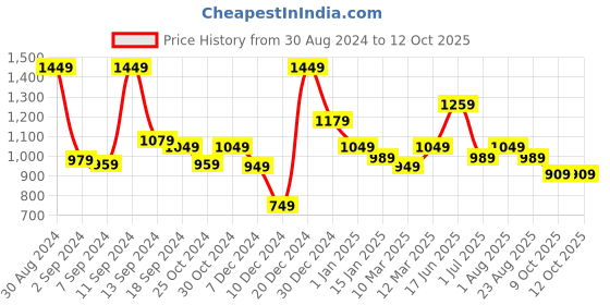 myntra.com The Better Home White Reusable Ceramic Green Branch Magnolia Candle the better home Price History Graph from 30 Aug 2024 to 11 Oct 2025