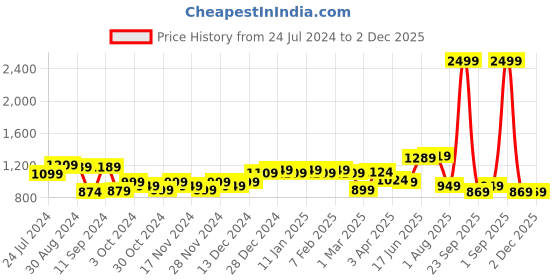myntra.com The Better Home White Reusable Ceramic White Tea Happy  Jar Candle the better home Price History Graph from 24 Jul 2024 to 2 Dec 2025