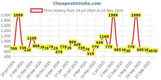 myntra.com The Better Home White Rose Jasmine Fragrance Jar Candle the better home Price History Graph from 24 Jul 2024 to 22 Nov 2025