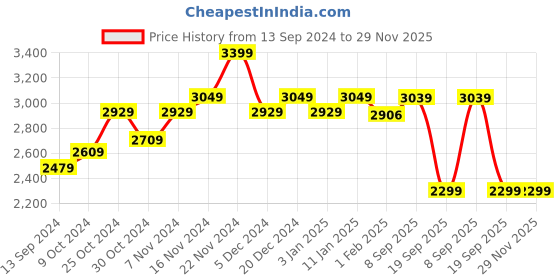 myntra.com The Better Home White Self-Design Plastic Dustbins - 9 L the better home Price History Graph from 13 Sep 2024 to 29 Nov 2025