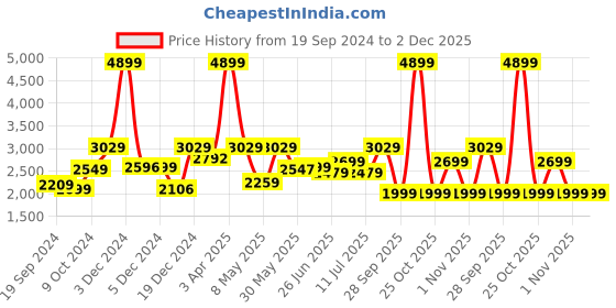myntra.com The Better Home White Self-Design Stainless Steel Dustbins - 12 L the better home Price History Graph from 19 Sep 2024 to 2 Dec 2025