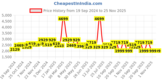 myntra.com The Better Home White Self-Design Stainless Steel Dustbins - 7 L the better home Price History Graph from 19 Sep 2024 to 24 Nov 2025