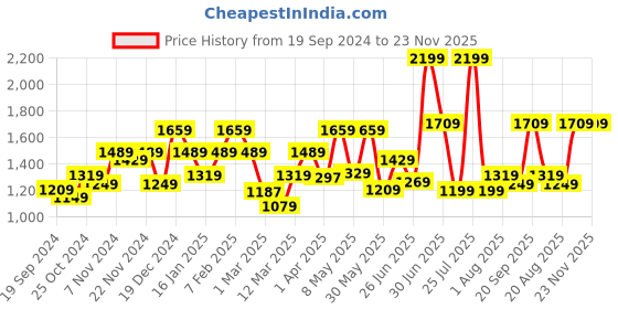 myntra.com The Better Home White Self-Design Stainless Steel Dustbins - 8 L the better home Price History Graph from 19 Sep 2024 to 23 Nov 2025
