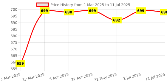myntra.com The Better Home White Set of 1 Regular Core Organisers the better home Price History Graph from 1 Mar 2025 to 11 Jul 2025
