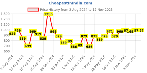 myntra.com The Better Home White Set of 1 Regular Core Organisers the better home Price History Graph from 2 Aug 2024 to 17 Nov 2025