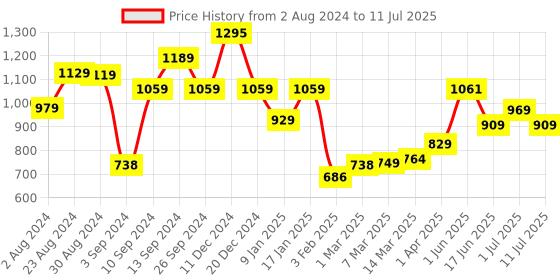 myntra.com The Better Home White Set of 1 Regular Core Organisers the better home Price History Graph from 2 Aug 2024 to 11 Jul 2025