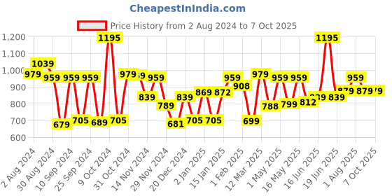myntra.com The Better Home White Set of 1 Regular Core Organisers the better home Price History Graph from 2 Aug 2024 to 6 Oct 2025
