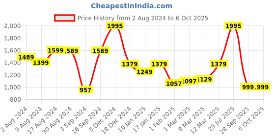 myntra.com The Better Home White Set of 1 Regular Core Organisers the better home Price History Graph from 2 Aug 2024 to 5 Oct 2025
