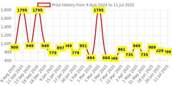 myntra.com The Better Home White Set of 1 Regular Core Organisers the better home Price History Graph from 9 Aug 2024 to 11 Jul 2025