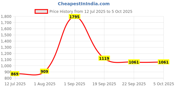 myntra.com The Better Home White Set of 1 Regular Multi-Utility Organisers the better home Price History Graph from 12 Jul 2025 to 5 Oct 2025