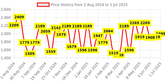 myntra.com The Better Home White Set of 2 Regular Core Organisers the better home Price History Graph from 2 Aug 2024 to 1 Jul 2025