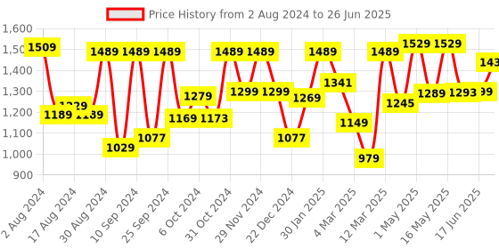 myntra.com The Better Home White Set of 2 Regular Core Organisers the better home Price History Graph from 2 Aug 2024 to 26 Jun 2025