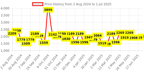 myntra.com The Better Home White Set of 2 Regular Core Organisers the better home Price History Graph from 2 Aug 2024 to 1 Jul 2025