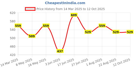 myntra.com The Better Home White Solid Plastic Soap Dispenser the better home Price History Graph from 14 Mar 2025 to 12 Oct 2025