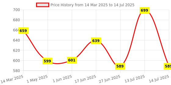myntra.com The Better Home White Solid Wood Core the better home Price History Graph from 14 Mar 2025 to 14 Jul 2025