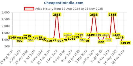 myntra.com The Better Home White Stainless Steel Water Bottle 750ml the better home Price History Graph from 17 Aug 2024 to 24 Nov 2025