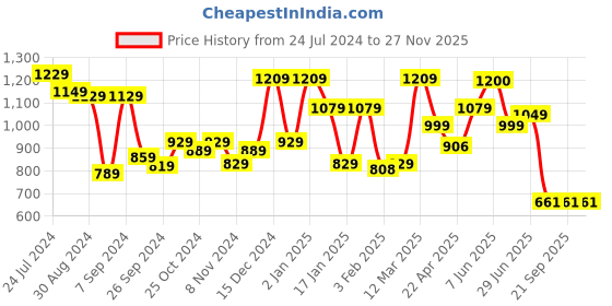 myntra.com The Better Home White Stainless Steel Water Bottle 750ml the better home Price History Graph from 24 Jul 2024 to 26 Nov 2025