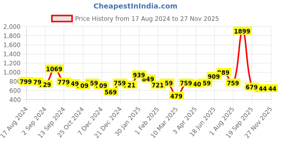 myntra.com The Better Home White Teak Wood Fragrance Jar Candle the better home Price History Graph from 17 Aug 2024 to 26 Nov 2025