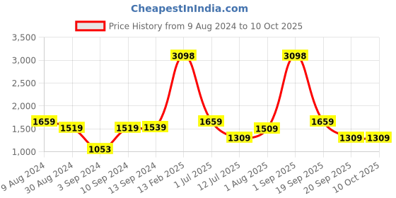 myntra.com The Better Home Yellow 2 Pieces Core With Pot the better home Price History Graph from 9 Aug 2024 to 8 Oct 2025