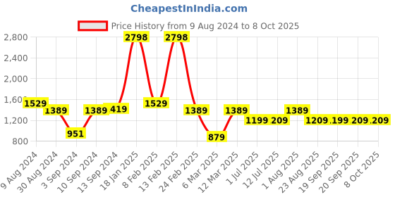 myntra.com The Better Home Yellow 2 Pieces Rose Core With Pot the better home Price History Graph from 9 Aug 2024 to 8 Oct 2025