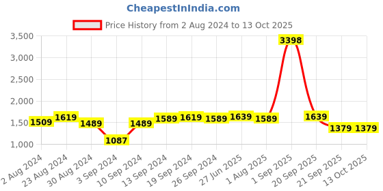 myntra.com The Better Home Yellow & Green 2 Pieces Artificial Sunflower Flower With Pot the better home Price History Graph from 2 Aug 2024 to 12 Oct 2025