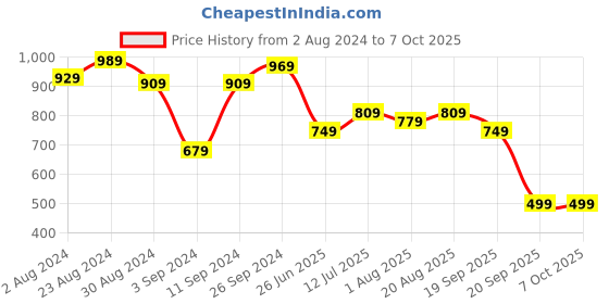 myntra.com The Better Home Yellow & Green 3 Headed Artificial Sunflower With Pot the better home Price History Graph from 2 Aug 2024 to 7 Oct 2025
