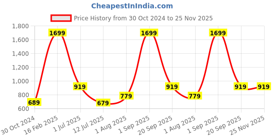 myntra.com The Better Home Yellow & Green Artificial Flowers and Plants the better home Price History Graph from 30 Oct 2024 to 25 Nov 2025