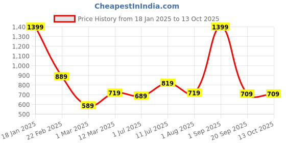 myntra.com The Better Home Yellow & Green Artificial Rose Flowers With Pot the better home Price History Graph from 18 Jan 2025 to 13 Oct 2025