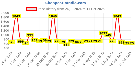 myntra.com The Better Home Yellow & Green Pineapple Scented Candle Jar the better home Price History Graph from 24 Jul 2024 to 10 Oct 2025