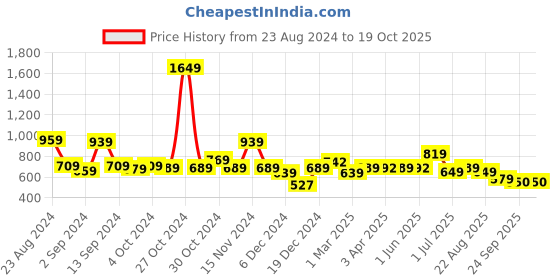 myntra.com The Better Home Yellow & Purple Printed Peach Oolong Scented Jar Candle the better home Price History Graph from 23 Aug 2024 to 18 Oct 2025