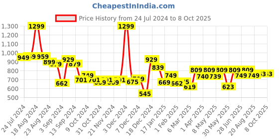myntra.com The Better Home Yellow Regular Multi Utility Organisers the better home Price History Graph from 24 Jul 2024 to 8 Oct 2025