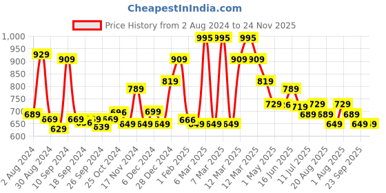 myntra.com The Better Home Zeno  Transparent Borosilicate Glass Baking Dish the better home Price History Graph from 2 Aug 2024 to 24 Nov 2025